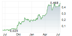 STARPHARMA HOLDINGS LIMITED Chart 1 Jahr