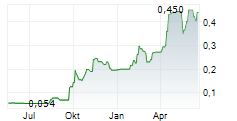 STARPHARMA HOLDINGS LIMITED Chart 1 Jahr