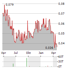 STARPHARMA Aktie Chart 1 Jahr