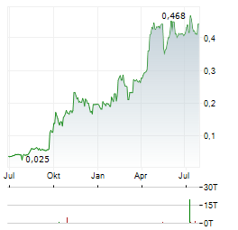 STARPHARMA Aktie Chart 1 Jahr
