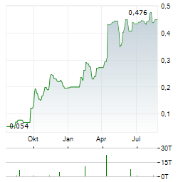 STARPHARMA Aktie Chart 1 Jahr