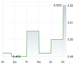 STARPHARMA HOLDINGS LIMITED Chart 1 Jahr STARPHARMA HOLDINGS LIMITED Chart 1 Jahr