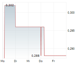 STARPHARMA HOLDINGS LIMITED Chart 1 Jahr
