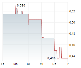 STARPHARMA HOLDINGS LIMITED Chart 1 Jahr