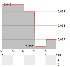 STARPHARMA Aktie 5-Tage-Chart