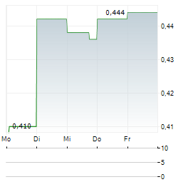 STARPHARMA Aktie 5-Tage-Chart