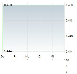 STARPHARMA Aktie 5-Tage-Chart