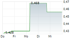 STARPHARMA HOLDINGS LIMITED 5-Tage-Chart