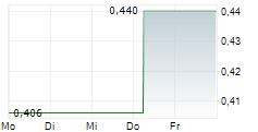 STARPHARMA HOLDINGS LIMITED 5-Tage-Chart