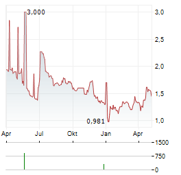 STARWARD INDUSTRIES Aktie Chart 1 Jahr