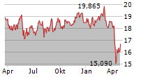 STARWOOD PROPERTY TRUST INC Chart 1 Jahr