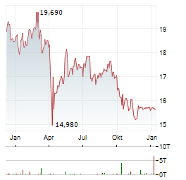 STARWOOD PROPERTY TRUST Aktie Chart 1 Jahr
