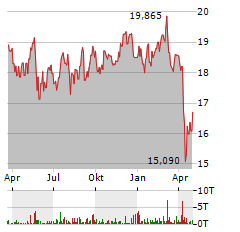 STARWOOD PROPERTY TRUST Aktie Chart 1 Jahr