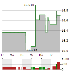 STARWOOD PROPERTY TRUST Aktie 5-Tage-Chart