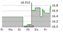 STARWOOD PROPERTY TRUST INC 5-Tage-Chart