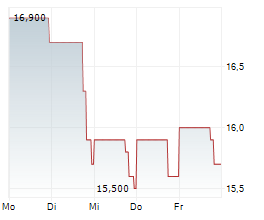 STARZ ENTERTAINMENT CORP Chart 1 Jahr