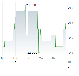 STARZ ENTERTAINMENT Aktie 5-Tage-Chart