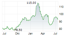STATE BANK OF INDIA GDR Chart 1 Jahr