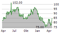 STATE BANK OF INDIA GDR Chart 1 Jahr