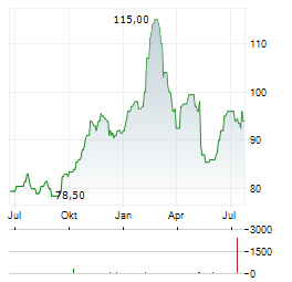 STATE BANK OF INDIA Aktie Chart 1 Jahr