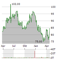 STATE BANK OF INDIA Aktie Chart 1 Jahr