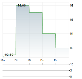 STATE BANK OF INDIA Aktie 5-Tage-Chart