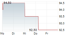 STATE BANK OF INDIA GDR 5-Tage-Chart