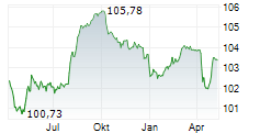 STATE OIL COMPANY OF THE AZERBAIJAN REPUBLIC Chart 1 Jahr