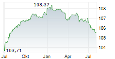 STATE OIL COMPANY OF THE AZERBAIJAN REPUBLIC Chart 1 Jahr