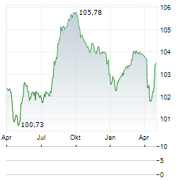 SOCAR Aktie Chart 1 Jahr