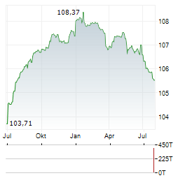 SOCAR Aktie Chart 1 Jahr