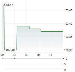 SOCAR Aktie 5-Tage-Chart