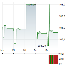 SOCAR Aktie 5-Tage-Chart
