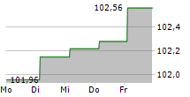 STATE OIL COMPANY OF THE AZERBAIJAN REPUBLIC 5-Tage-Chart