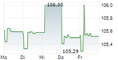STATE OIL COMPANY OF THE AZERBAIJAN REPUBLIC 5-Tage-Chart