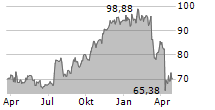 STATE STREET CORPORATION Chart 1 Jahr