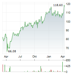 STATE STREET Aktie Chart 1 Jahr