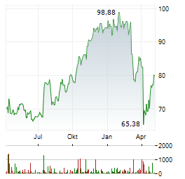 STATE STREET Aktie Chart 1 Jahr