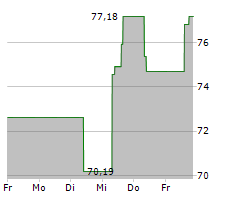 STATE STREET CORPORATION Chart 1 Jahr