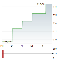 STATE STREET Aktie 5-Tage-Chart