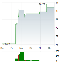 STATE STREET Aktie 5-Tage-Chart