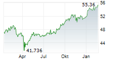 STATE STREET SPDR FTSE GLOBAL CONVERTIBLE BOND UCITS ETF Chart 1 Jahr