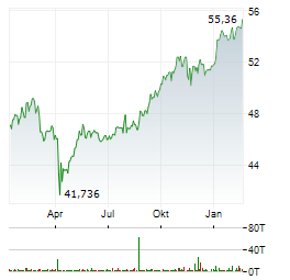 STATE STREET SPDR FTSE GLOBAL CONVERTIBLE BOND Aktie Chart 1 Jahr