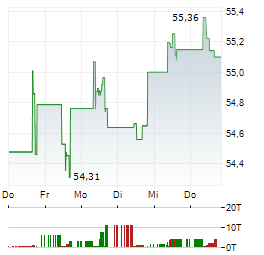 STATE STREET SPDR FTSE GLOBAL CONVERTIBLE BOND Aktie 5-Tage-Chart