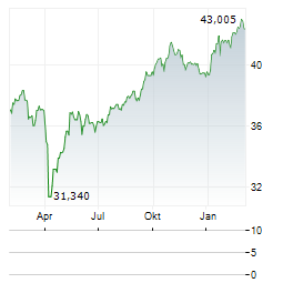 STATE STREET SPDR PORTFOLIO EMERGING MARKETS Aktie Chart 1 Jahr