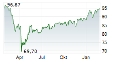 STATE STREET SPDR S&P 400 US MID CAP UCITS ETF Chart 1 Jahr