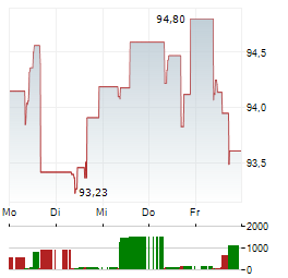 STATE STREET SPDR S&P 400 US MID CAP Aktie 5-Tage-Chart