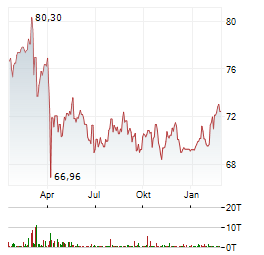 STATE STREET SPDR S&P 500 LOW VOLATILE Aktie Chart 1 Jahr