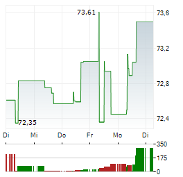 STATE STREET SPDR S&P 500 LOW VOLATILE Aktie 5-Tage-Chart