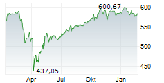 STATE STREET SPDR S&P 500 UCITS ETF Chart 1 Jahr